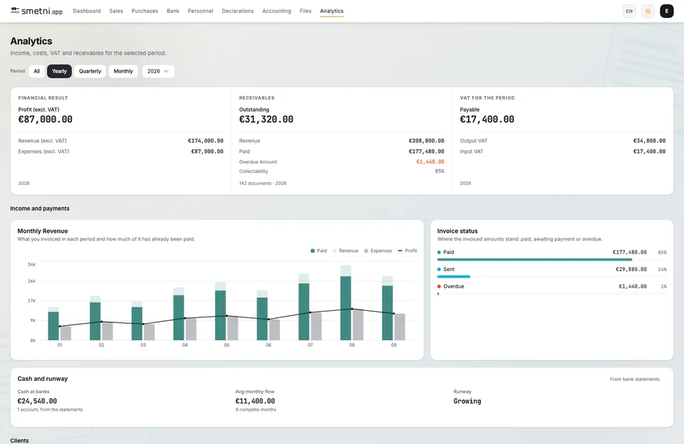 Analytics: the financial result, receivables and VAT for the selected year, with monthly revenue and the state of invoices.